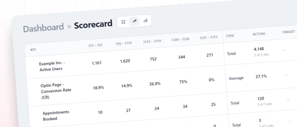 The weekly scorecard grid — a column per week, with each KPI totalled against target