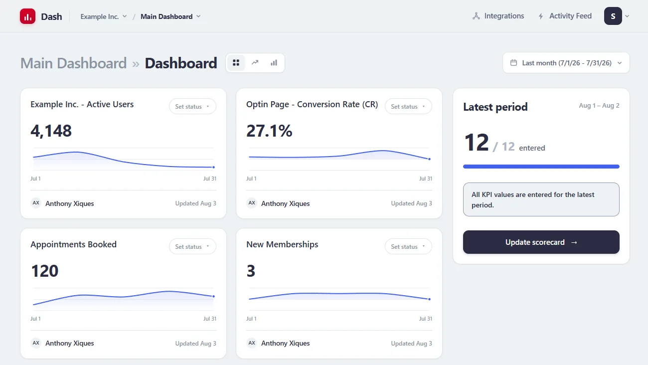The Dash main dashboard, showing weekly KPI cards with trend lines and the latest period's entry status